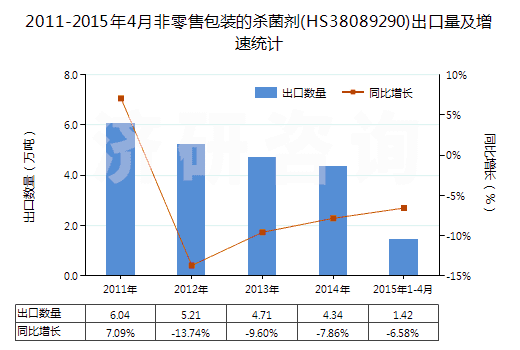 2011-2015年4月非零售包裝的殺菌劑(HS38089290)出口量及增速統(tǒng)計